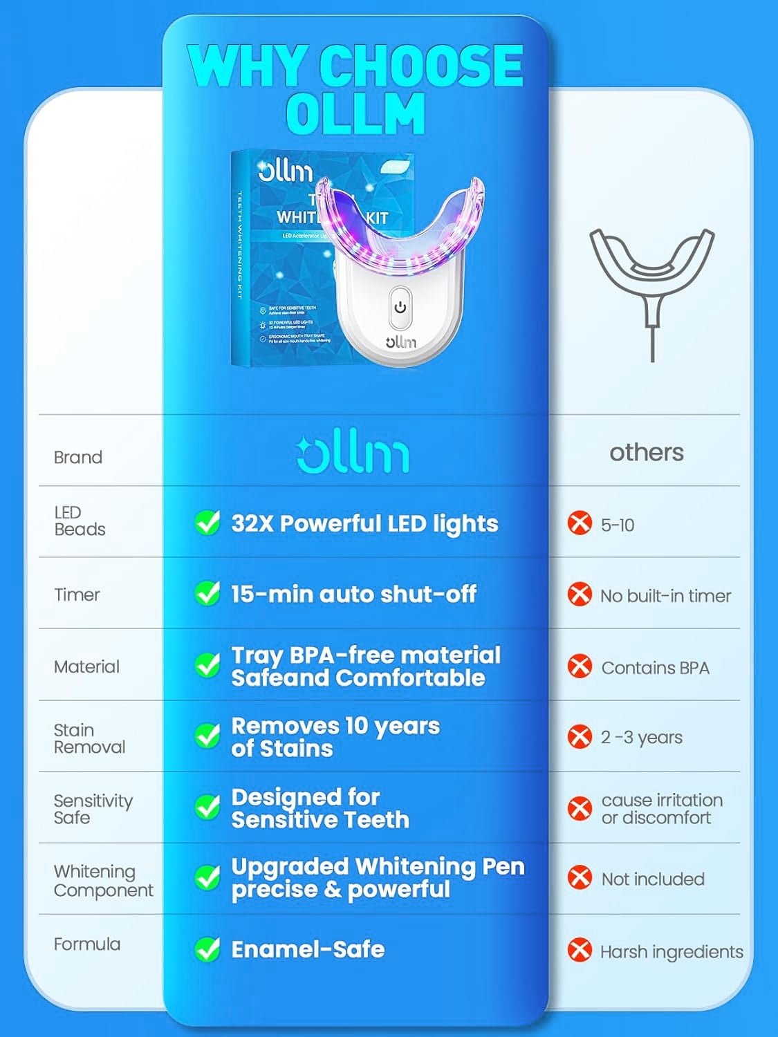 Teeth Whitening Kit with Gel Pen - Ollm Teeth Whitener with 32X LED Light,35% Carbamide Peroxide,3 Gel Syringes,10-Minute Fast Whitening , dental whitening treatment