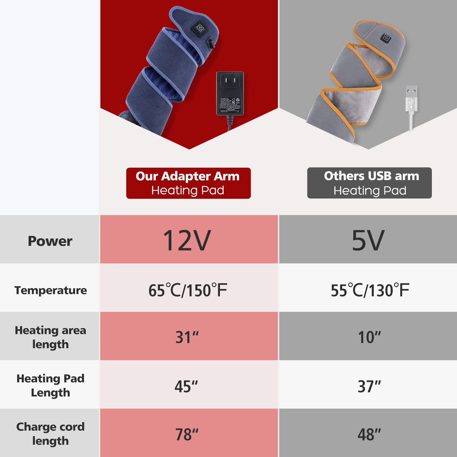 Versatile Heating Pad Wrap for Multiple Areas Multi-USE WRAP Heating Pad for Elbow, Wrist, Ankle, Body Strip Type Wrap Around Heating Pad 78" Long Charge Cord Elbow Heating Pad