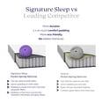 thumbnail image 3 of Signature Sleep Hush 8-Inch Independently Encased Coil Mattress, Full, 3 of 9