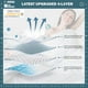 thumbnail image 3 of Protector de colchón impermeable UNILIBRA King Size blanco, 3 of 6