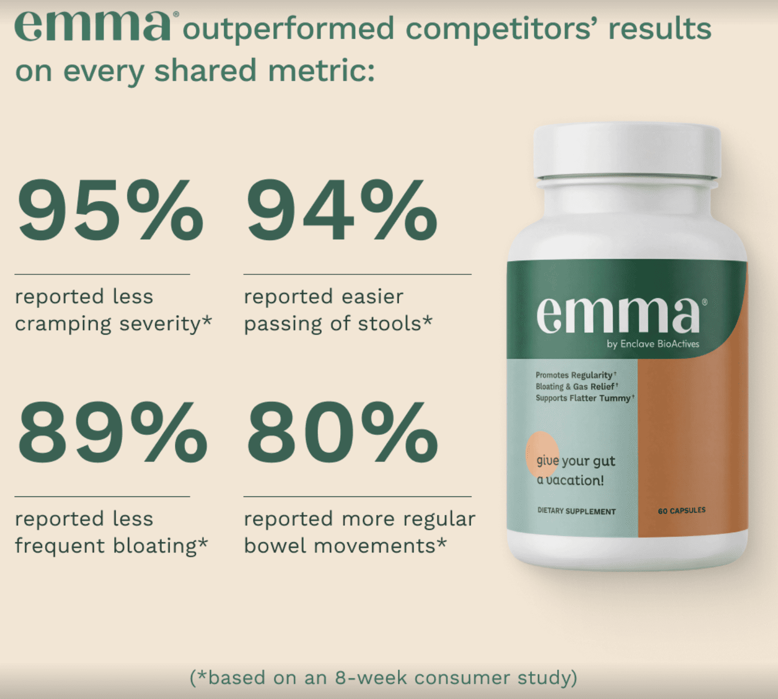 Emma Relief Gut Health - Gas And Bloating Relief, Constipation, Leaky Gut Repair - 60 capsules