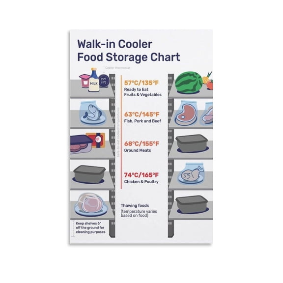 Refrigerator Food Storage Poster Guide to Store Food in A Walk in Cooler 2 Canvas for Living Room Bedroom Decor PoSter .