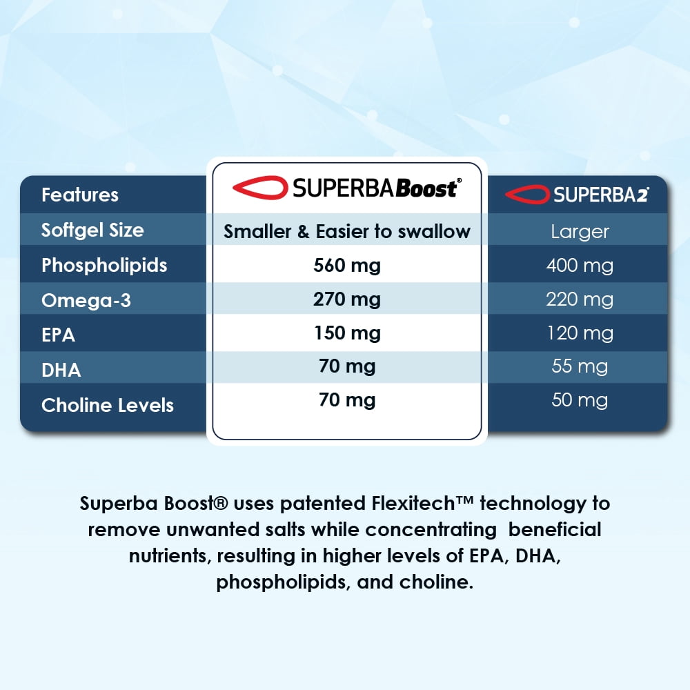Rawleigh Superba Boost Krill Oil 1000 mg Softgels for Heart Brain & Joint Health, 60 Count