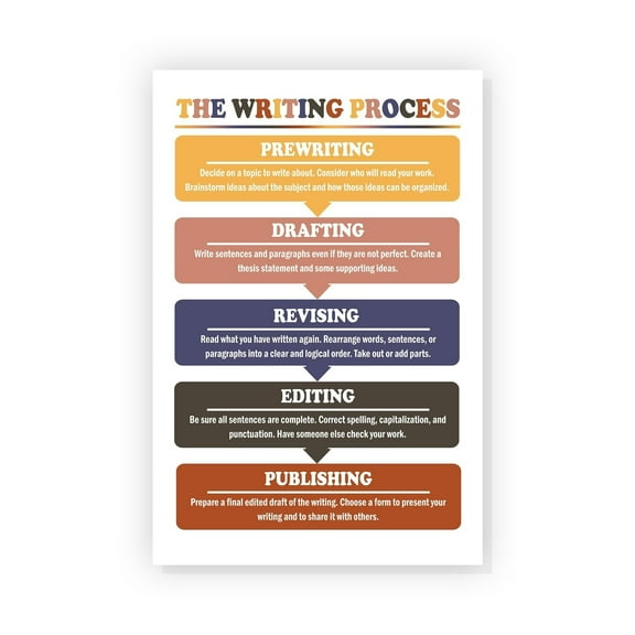 The Writing Process Poster English Classroom Decor Young Writers Writing Guide English Grammar Chart English Teacher Posters Education Art Poster