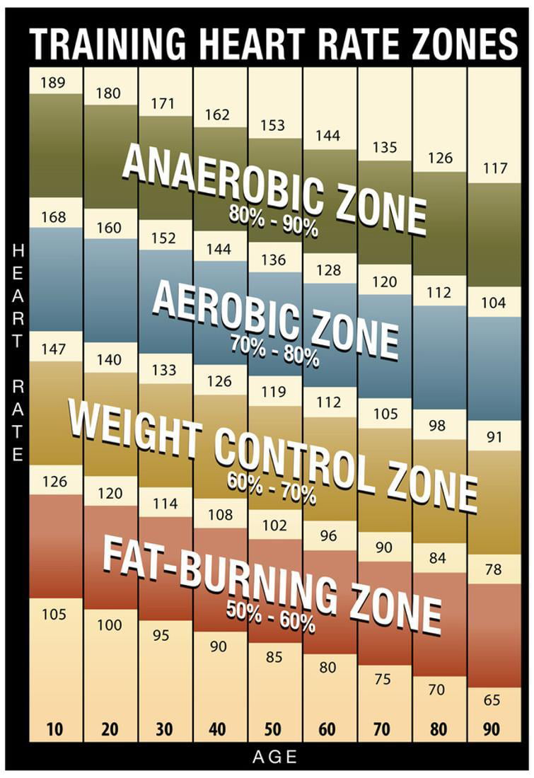 The Zone Chart