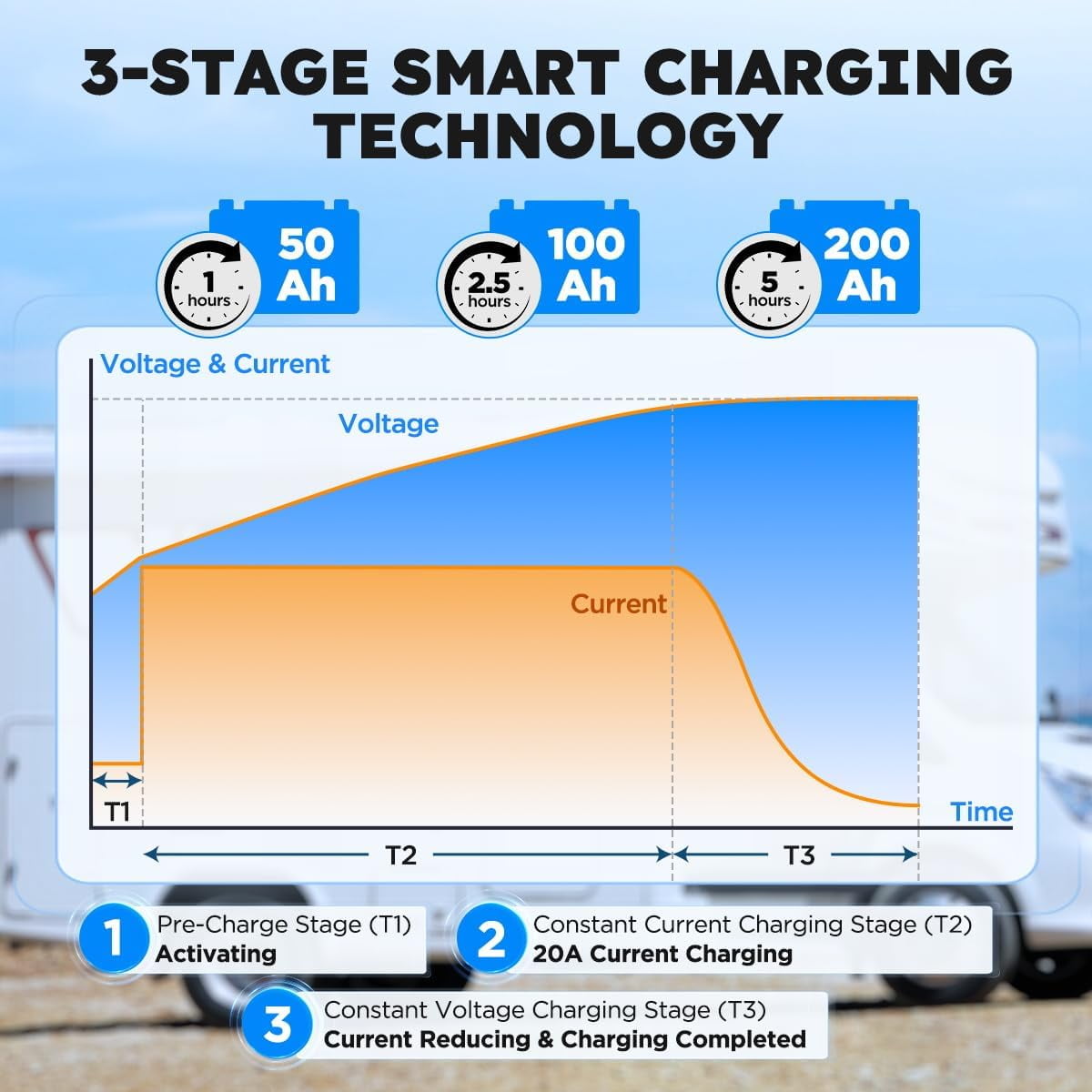 14.6V 40A Lithium Battery Charger LiFePO4 Battery Charger for 12.8V LiFePO4 Lithium Deep Cycle Rechargeable Batteries