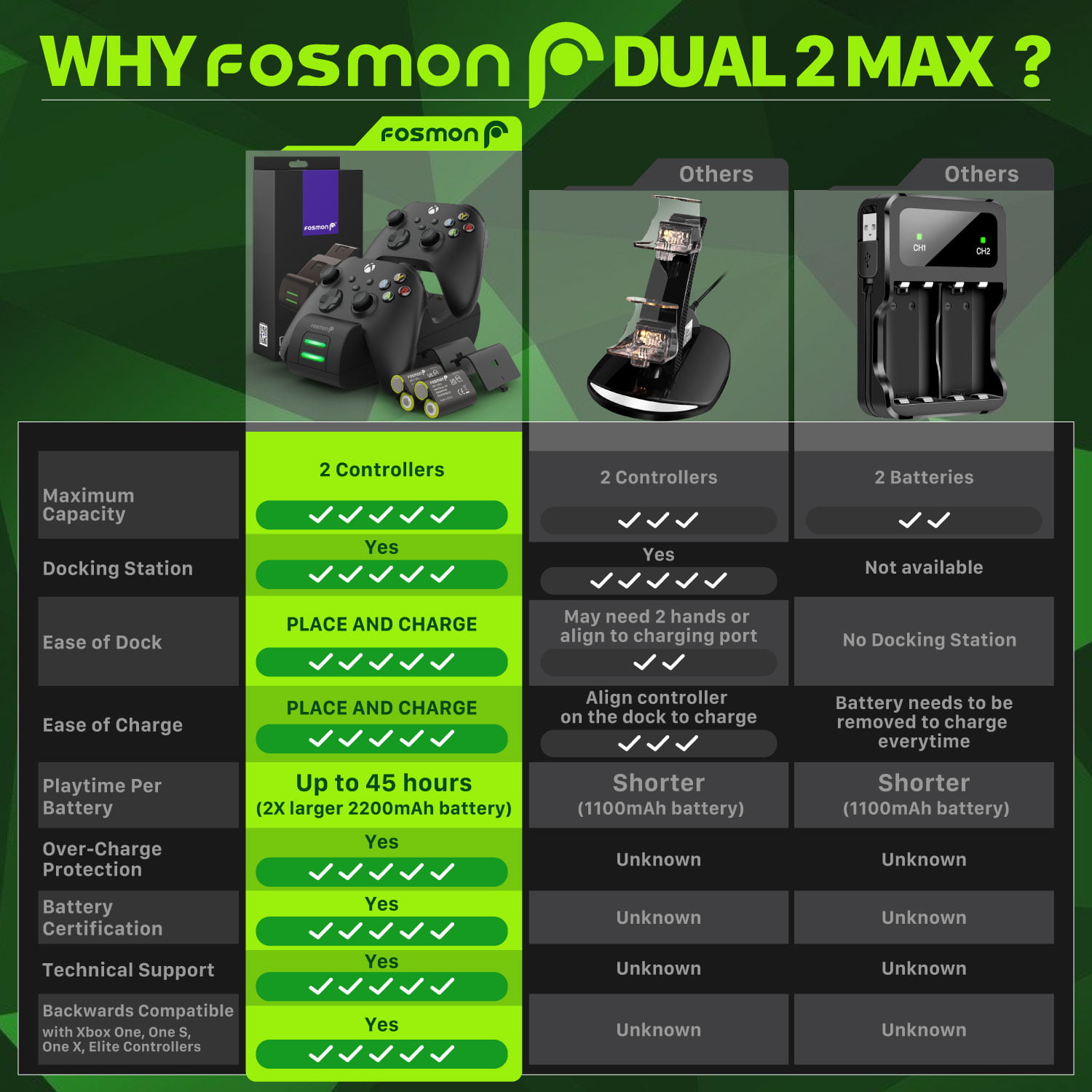 Estación de Carga Fosmon DUAL 2 MAX para 2 controles de Xbox Series + 2  Baterías 2200 mAh - CD Market Argentina - Venta en Argentina de Consolas,  Videojuegos, Gadgets, y Merchandising