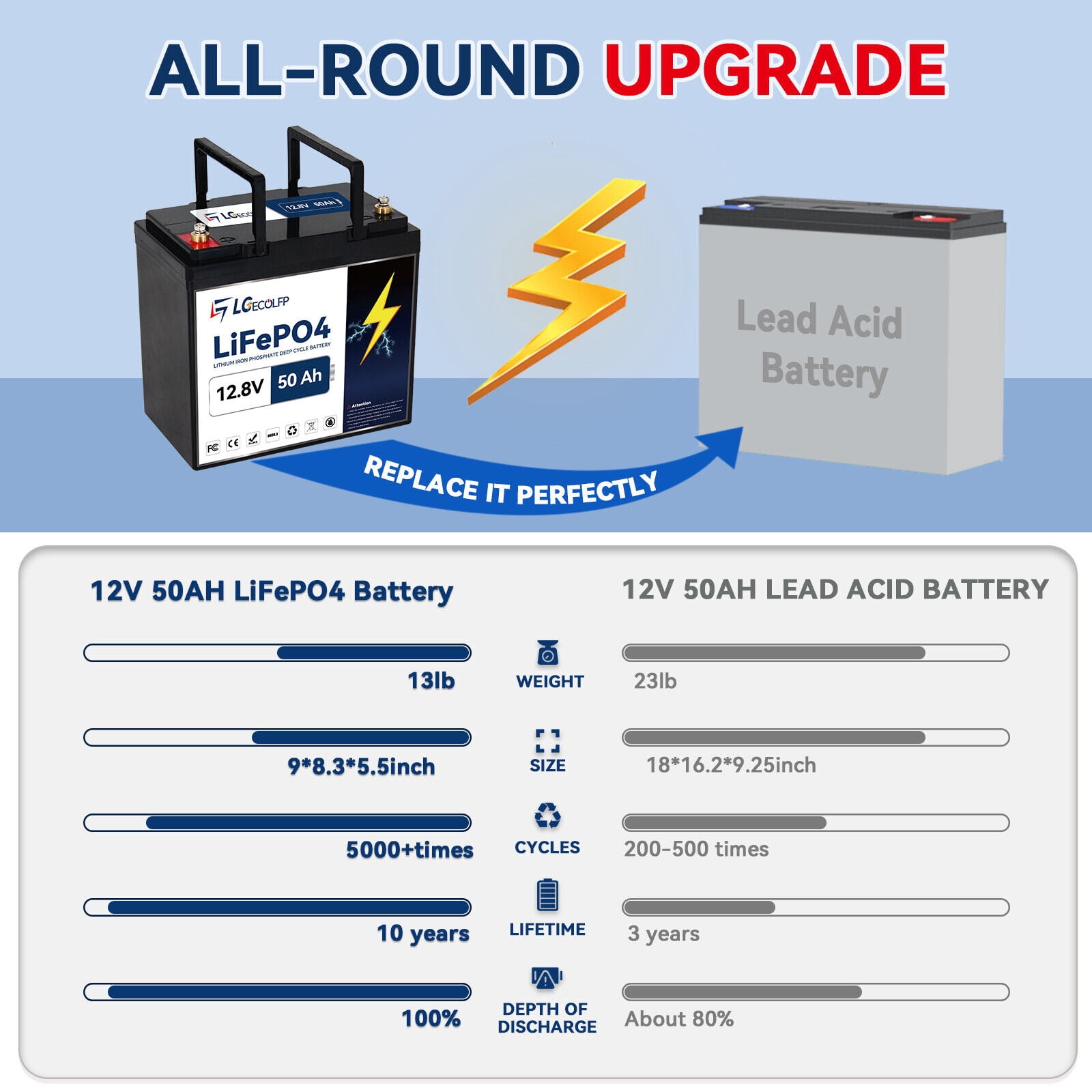 LGECOLFP Lithium Ion 12.8 Volt Vehicle Battery,850 CCA