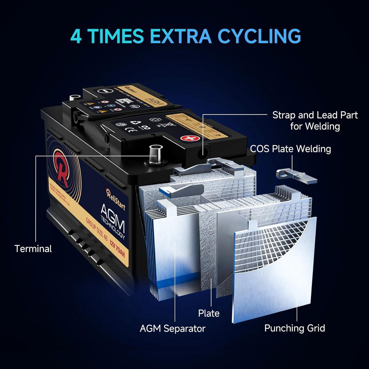 AGM Battery BCI Group 48 Car Battery-12v 70Ah H6 Size 48 Automotive Battery, 12V Battery Start and Stop Rechargeable Auto Starting Power, Deep Cycle,130RC, 720CCA