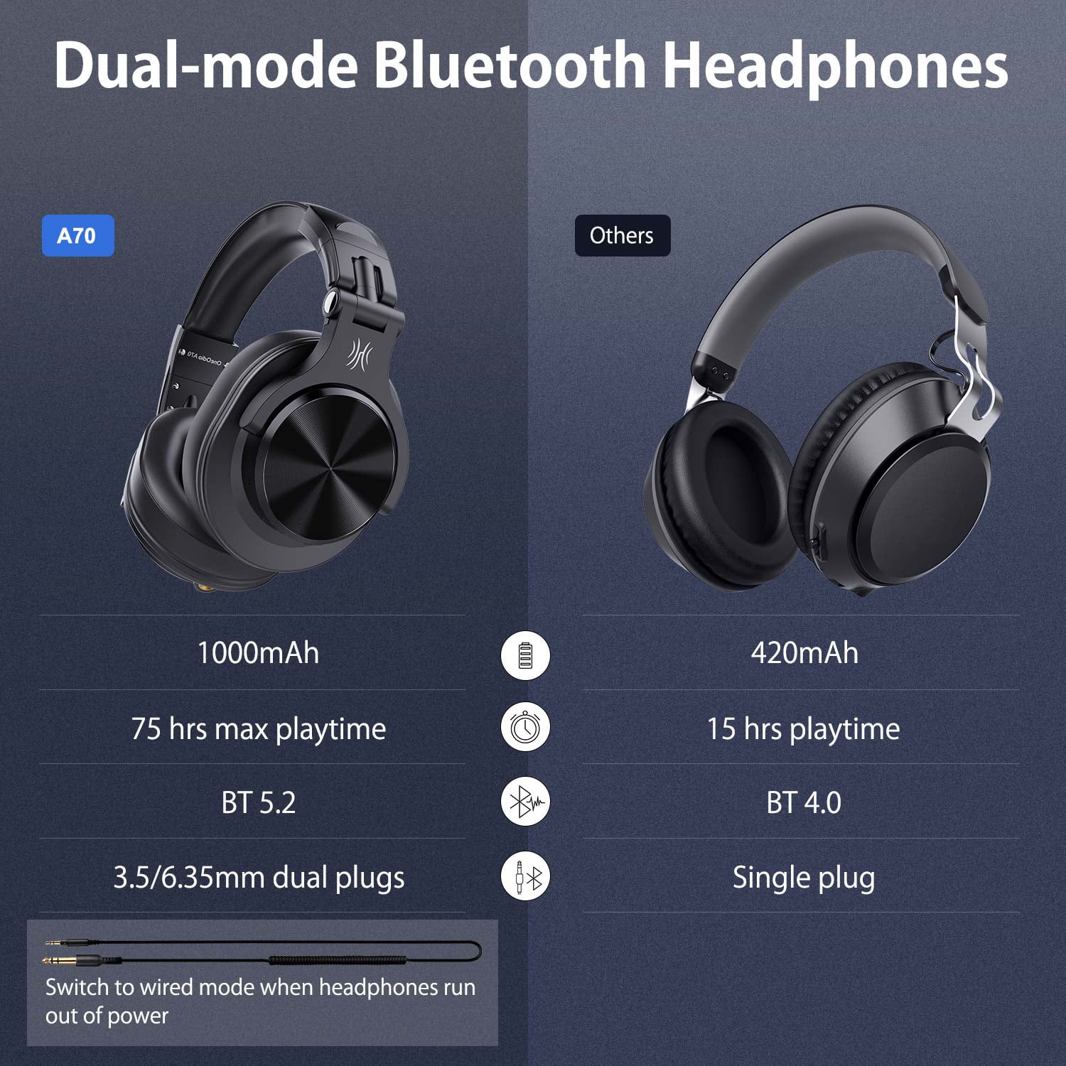 OneOdio Over-Ear Bluetooth Headphones with Mic, Wireless & Wired Dual-Mode , 72 H Paytime