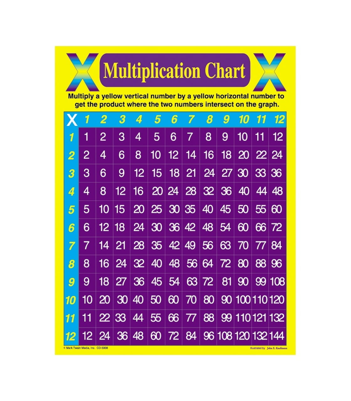 4 Multiplication Chart Multiplication Table Chart Multiplying By 4 