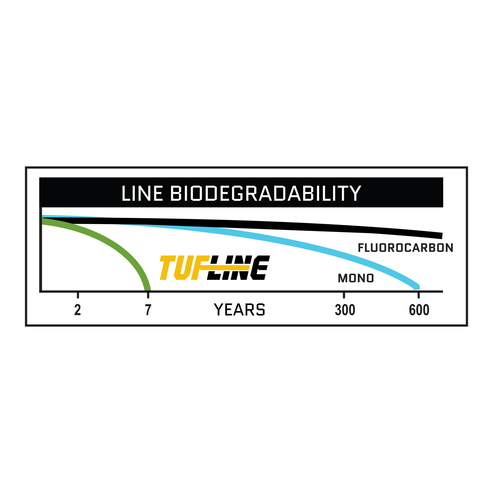 TUF-LINE Clear Biodegradable Monofilament Fishing Line 200 Yard - 12# Test  