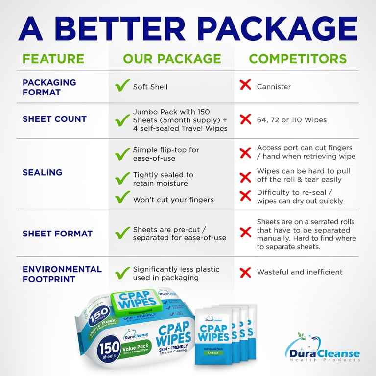 DuraCleanse CPAP Wipes - 150 Jumbo Pack & Travel Wipes For Easy Mask