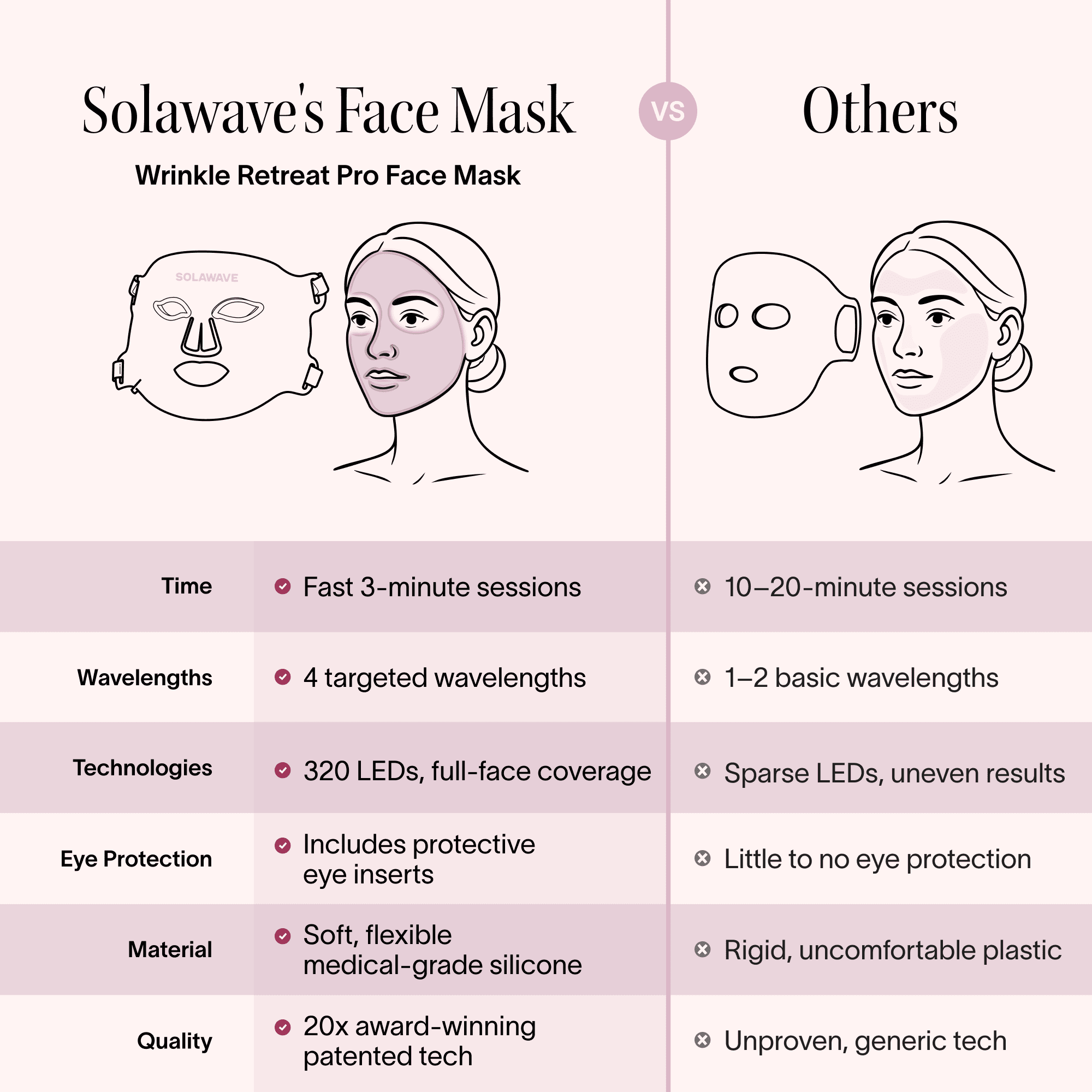 Solawave Wrinkle Retreat Pro Light Therapy Mask - LED Red Light Therapy Face Mask for Wrinkles & Anti-Aging, 3-Min Treatment, FDA Cleared