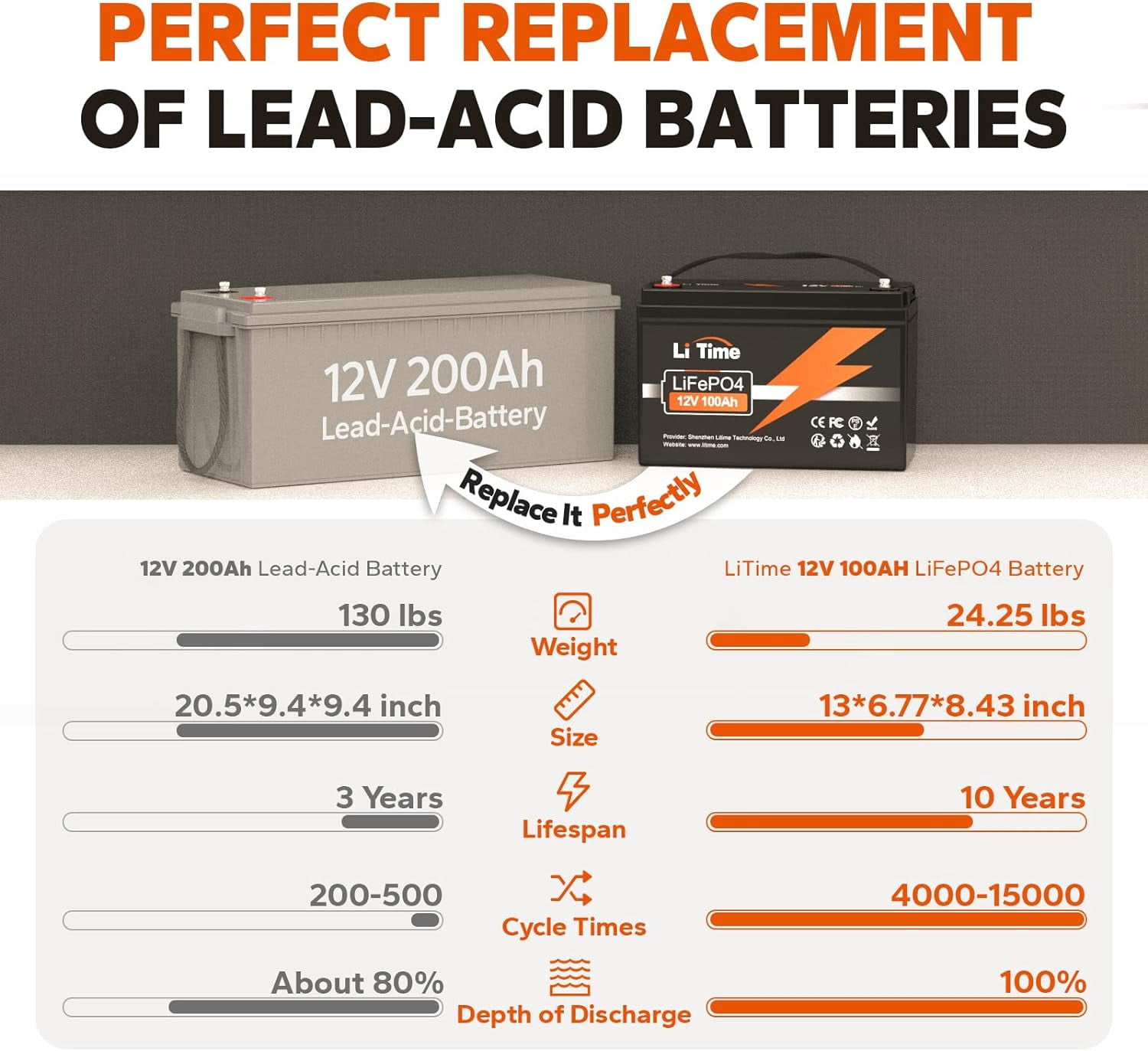 LiTime 12V 100Ah Lithium Battery 1280Wh Deep Cycle LiFePO4 Battery with 250A Anl Fuse
