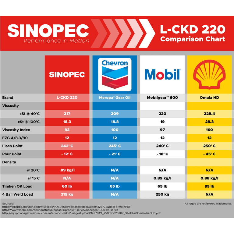 Gear Oil Grade Chart | museosdelima.com