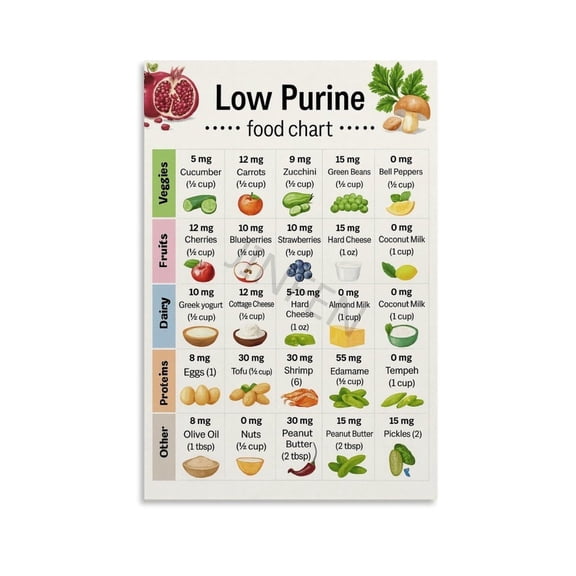 Low Purine Foods Chart Poster Gout Low Uric Acid Diet List Wall Art Historical Figures Canvas Art Wall Decorations for Living Rooms And Bedrooms