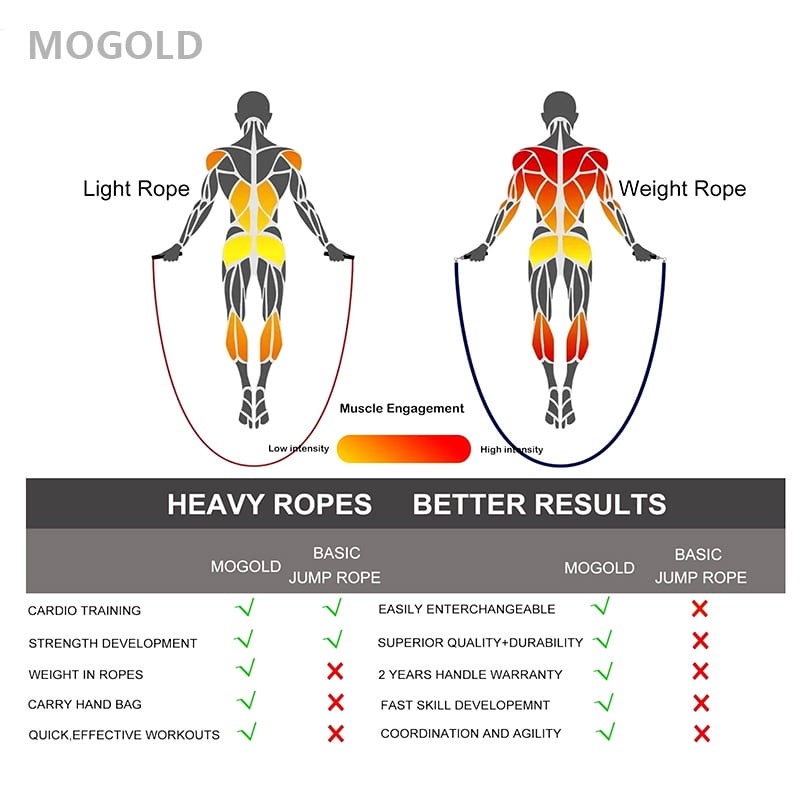 MOGOLD 300 cm Weighted Interchangeable Weights Adjustable Length Ergonomic Leather Grip 361 Degree Spin Jump Rope
