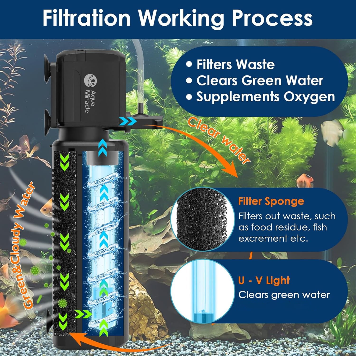 Tawatiler Aquarium Filter with U - V Light, 4 in 1 Fish Tank Filter with Timer for Green Water, Turtle Filter with Aeration & Rainfall Mode Green Water Cleaning Filter Pump for Aquarium 10-30 Gallon