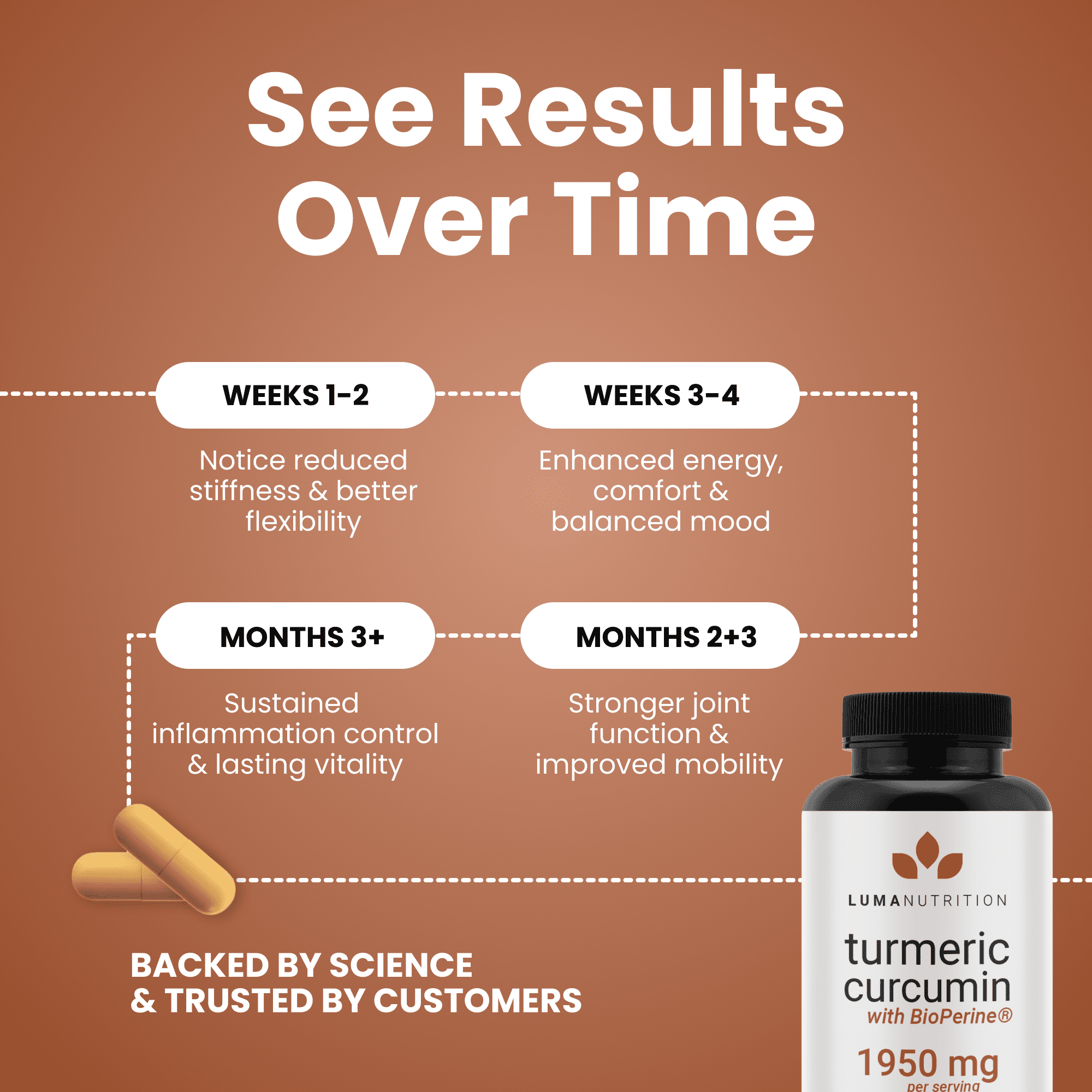 Luma Nutrition Turmeric Curcumin with Black Pepper - 95% Curcuminoids - 1950mg Per Serving - Premium Turmeric Supplement - with BioPerine for Max Absorption - Made in USA - 90 Capsules