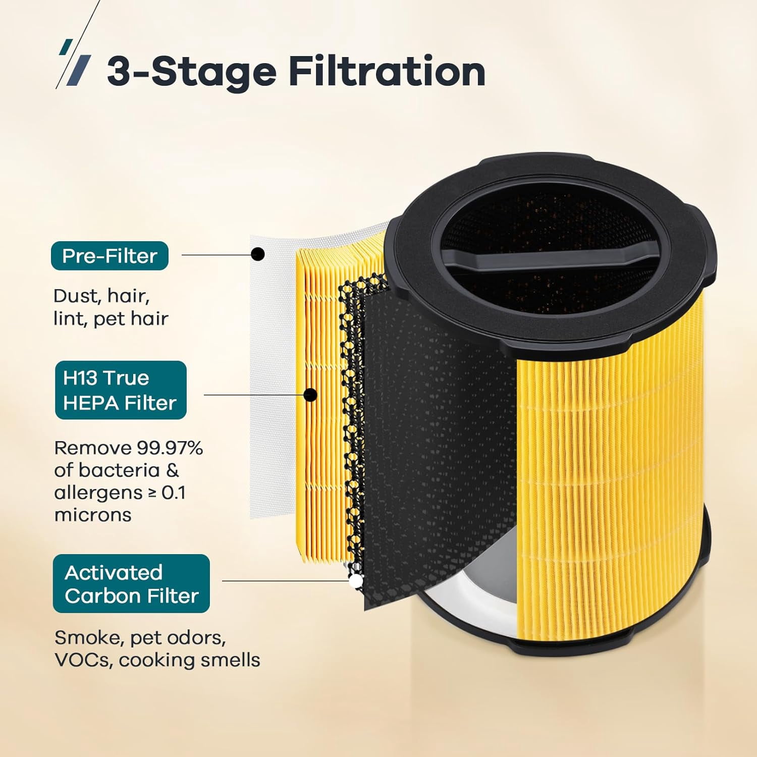 WELOV P200S/P200 Pro Pet Care Filter, 3-in-1 H13 True HEPA and High-Efficiency Activated Carbon Filter for Pet Hair, Dander, Pollen, Dust, Pet Odor, and Other Unwanted Smells