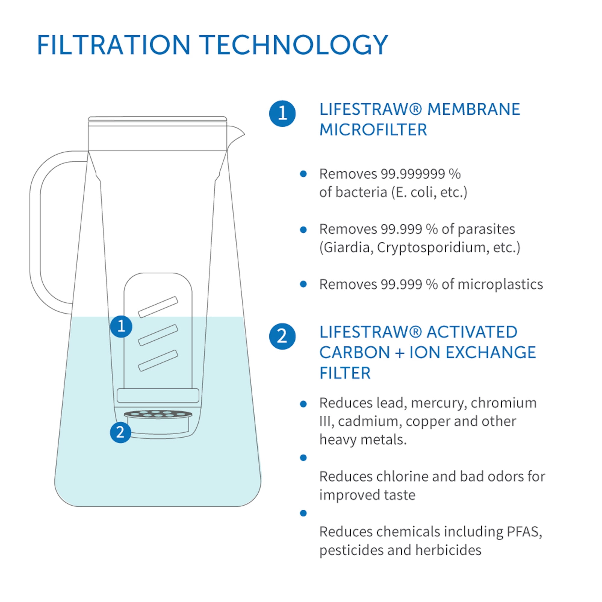 LifeStraw Home 7 Cup Water Filter Pitcher, Removes +30 Contaminants, Aqua