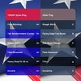 thumbnail image 5 of American Flag 4x6 FT Outdoor Heavy Duty 100% in USA, USA Flag 4x6 FT, Sturdy American Flags 4x6 for Outside Longest Lasting, Fade Resistant US Flag with Embroidered Stars, Brass Grommets, Sewn Strxe, 5 of 9