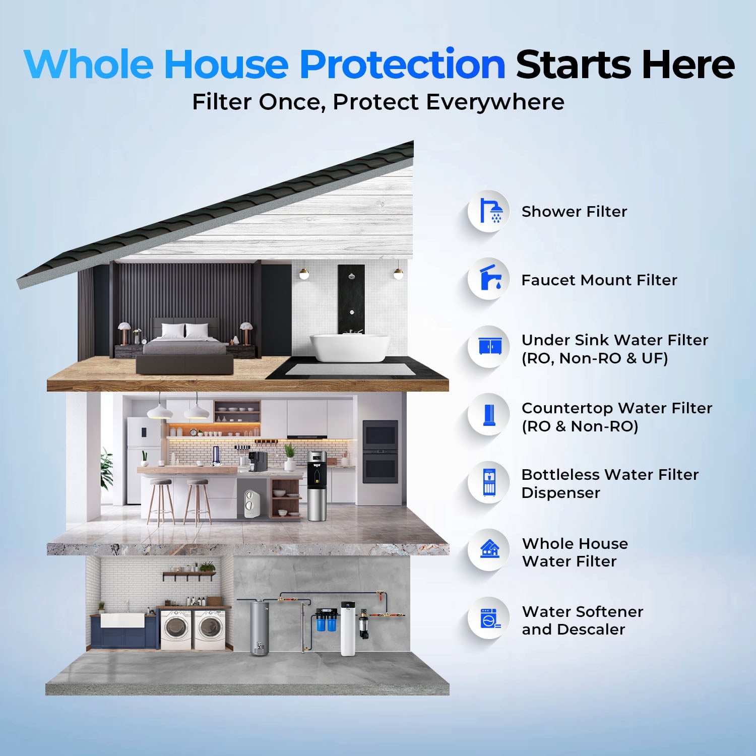 iSpring Whole House Water Filter System, SGS-Tested to Remove up to 99% PFAS, 2-Stage Filtration Reduces Sediment, Chlorine, Chemical, Taste & Odor, 10-Inch Filters, 1" Inlet/Outlet Model: WGB21B-PF