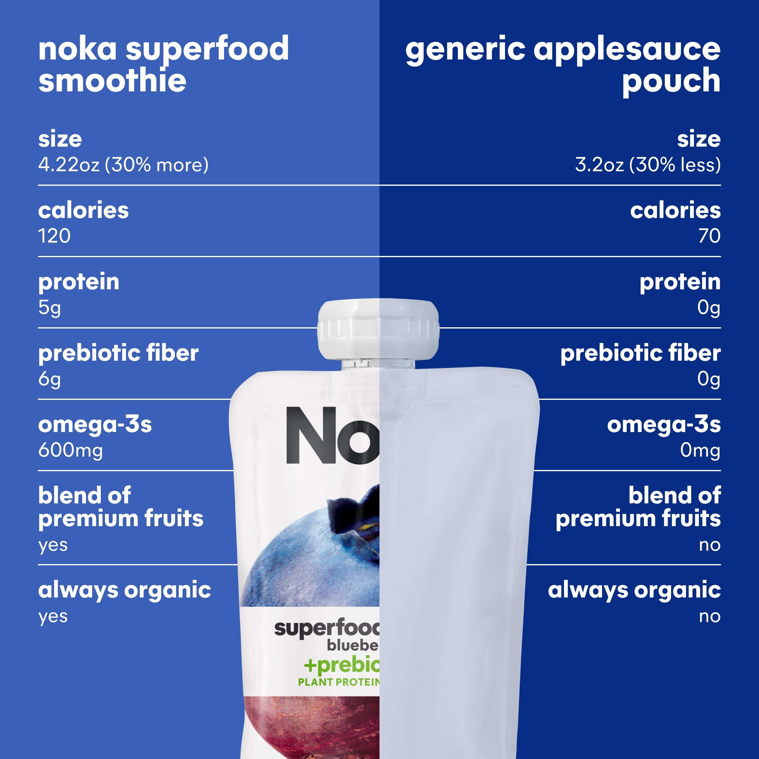 (3 pack) Noka Organic Superfood Smoothie Pouches, Plant Protein, Blueberry Beet, 4.22oz, 4 Pack