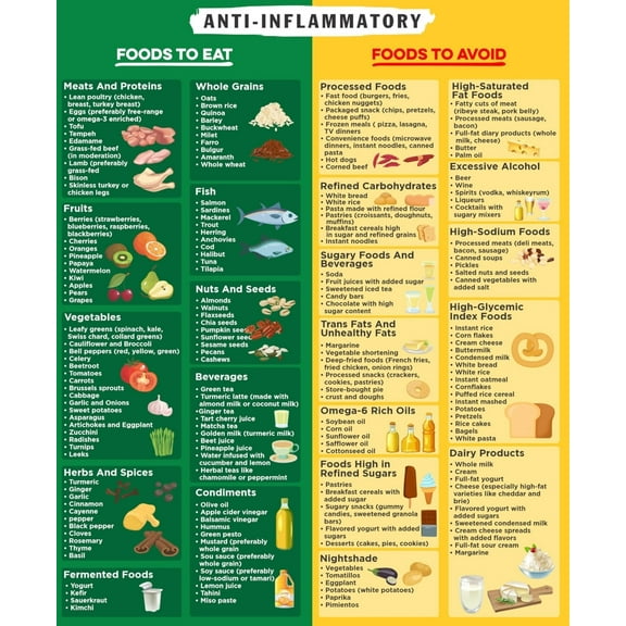 Anti Inflammatory Food Chart  Wellness Poster - Anti Inflammatory Foods List for Kitchen Office Clinic Classroom - Healthy Eating Guide Inflammation Diet Reference Educational Wall Art poster