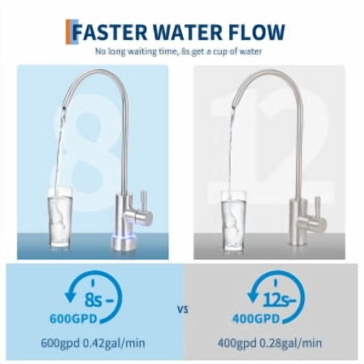 Juiluna RO System 600 GPD, Under-Sink Tankless Reverse Osmosis Water Filter, 2:1 High Pure to Drain Water-Saving, NSF/FC/SGS Certified, Smart Faucet Reminder, Reduces TDS/PFOA/PFOS