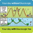 thumbnail image 6 of LifeSense GlucoLogic Clinically Proven Functional Tea, Next-Generation Smart Carb Blocker to help Reduce Food Hunger and Cravings, Promotes Health and Sustained Energy (90 grams/30 servings), 6 of 9