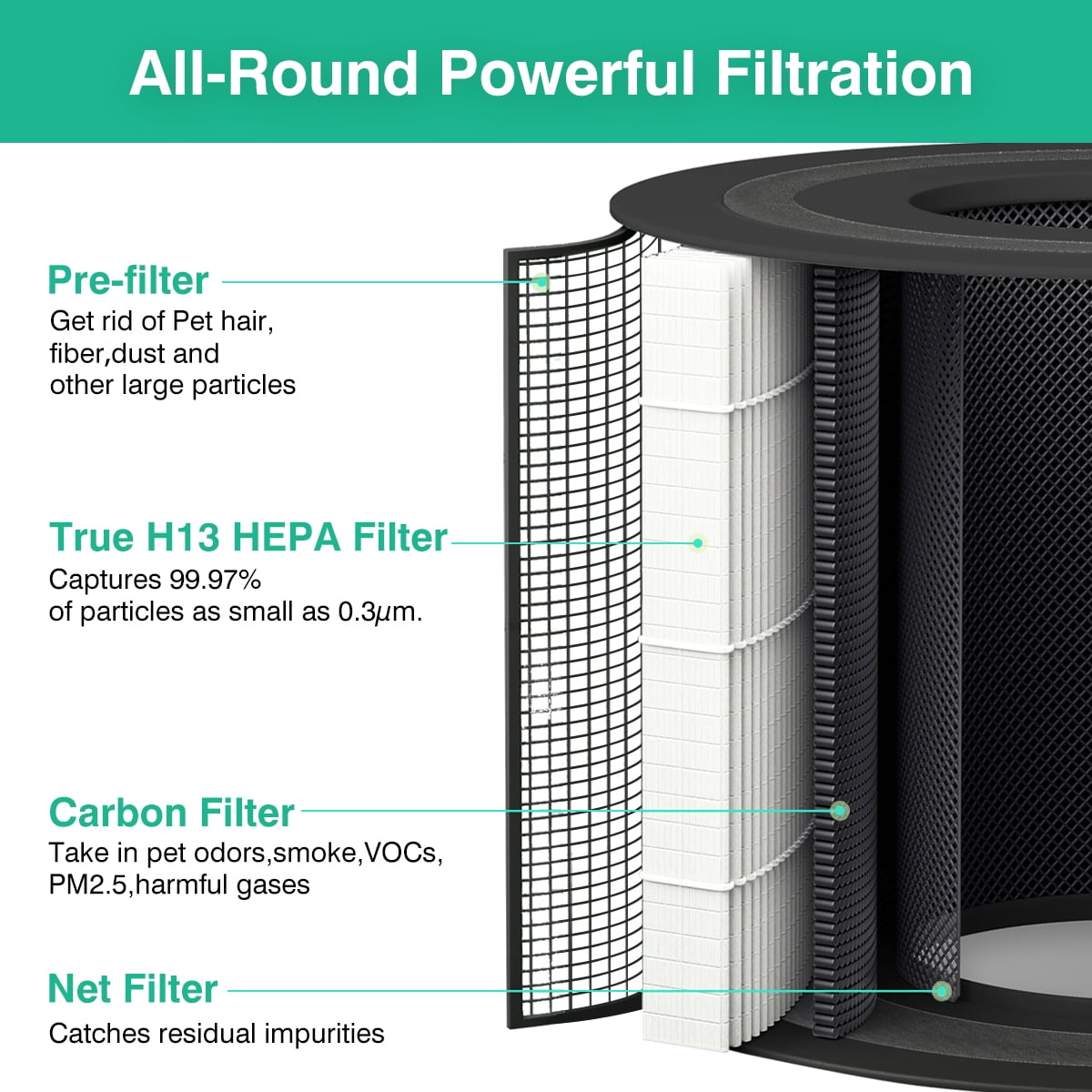 2 Pack DR-HAP005S Replacement Filters Compatible with Dreo Air Purifier, True H13 HEPA Filter, All-Round Powerful Filtration (Black)
