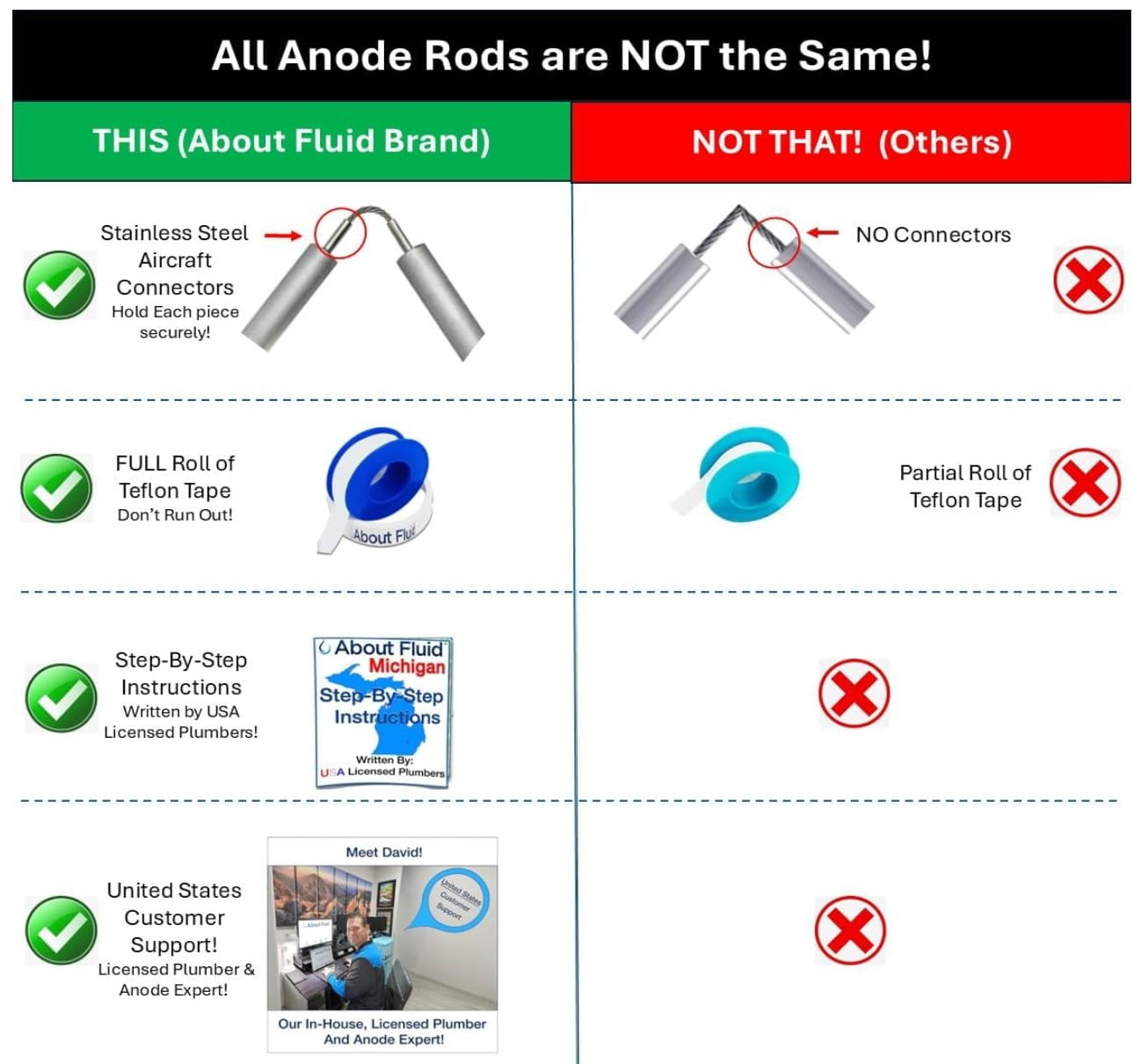 Rotten Egg Odor Fix, About Fluid Michigan Aluminum/Zinc Anode Rod for Water Heater,Flexible 304 Stainless Steel Cable Connectors. Fits: Reem,Reliance,GE,Kenmore. KIT: Rod,Instructions and Tape