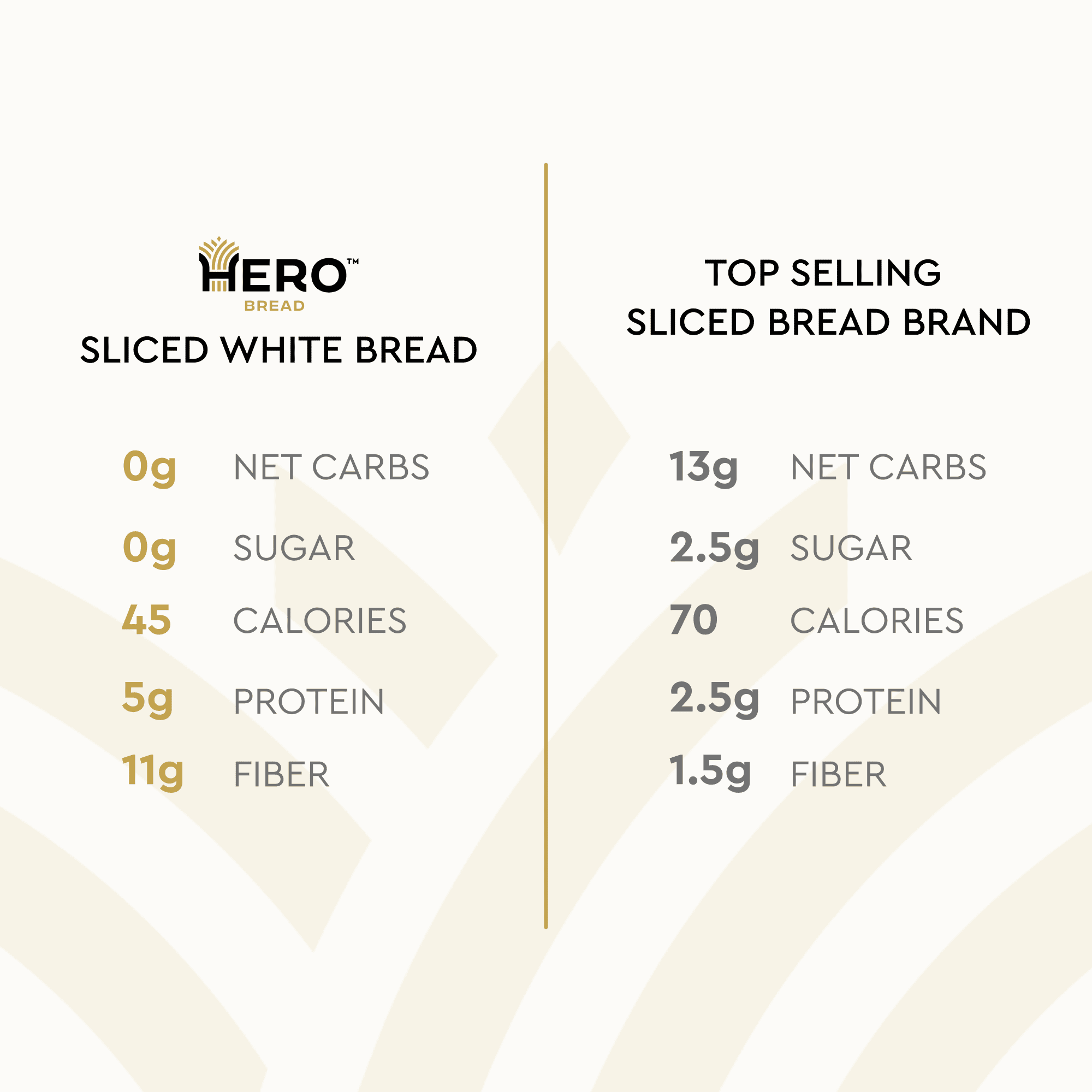 0g Net Carb Hero Classic White Bread - 4 Loaves