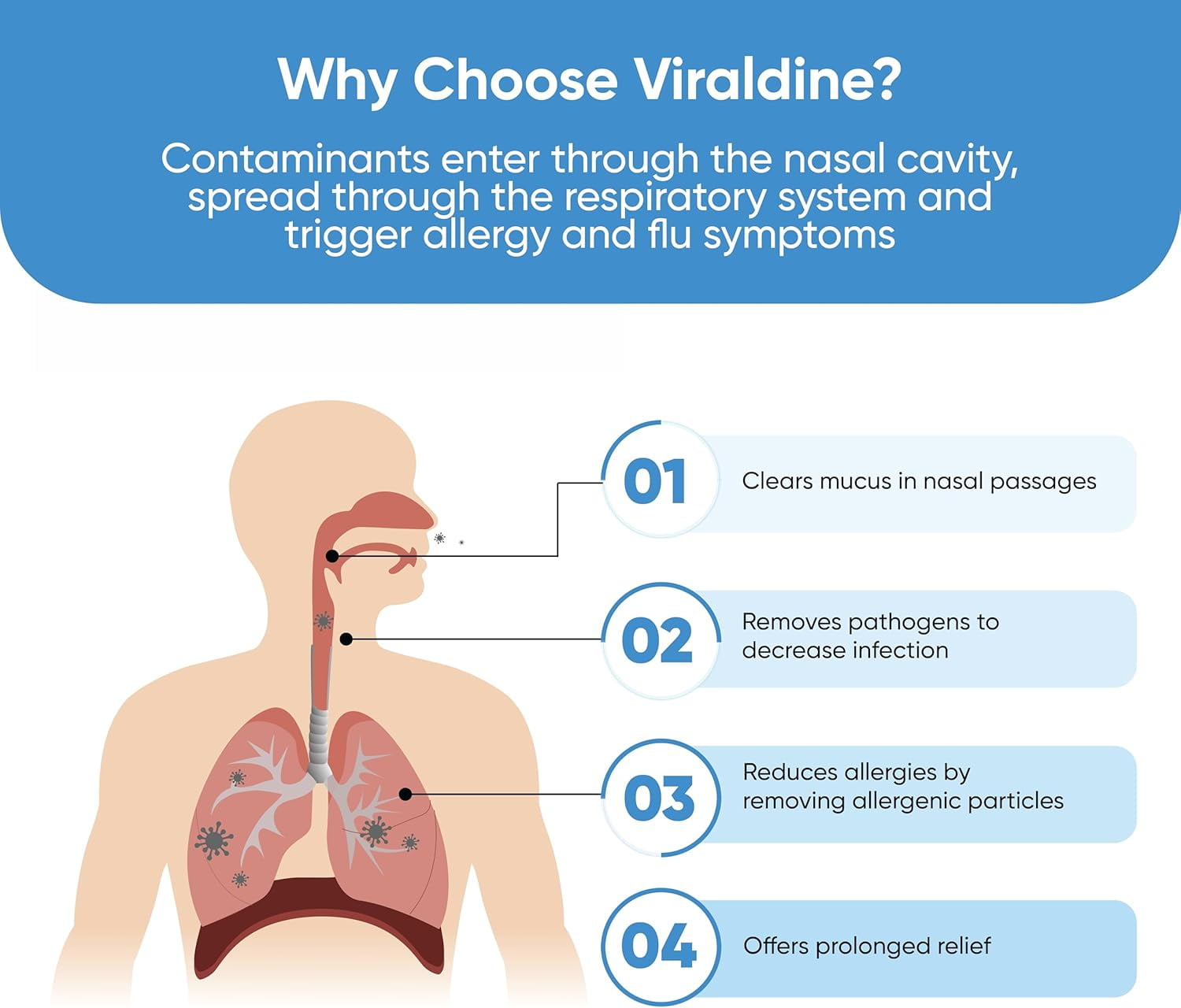 Viraldine 1% Povidone-Iodine Nasal Spray for Daily Congestion Relief, 100 Sprays, 30ml