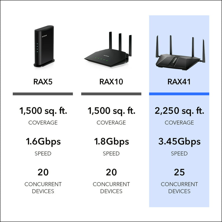 That Presenter traitor NETGEAR - Nighthawk AX3600 WiFi 6 Router, 3.45Gbps (RAX41) - Walmart.com