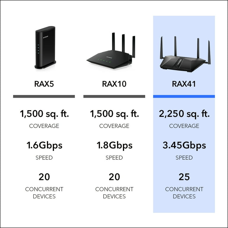 NETGEAR - Nighthawk AX3600 WiFi 6 Router, 3.45Gbps (RAX41