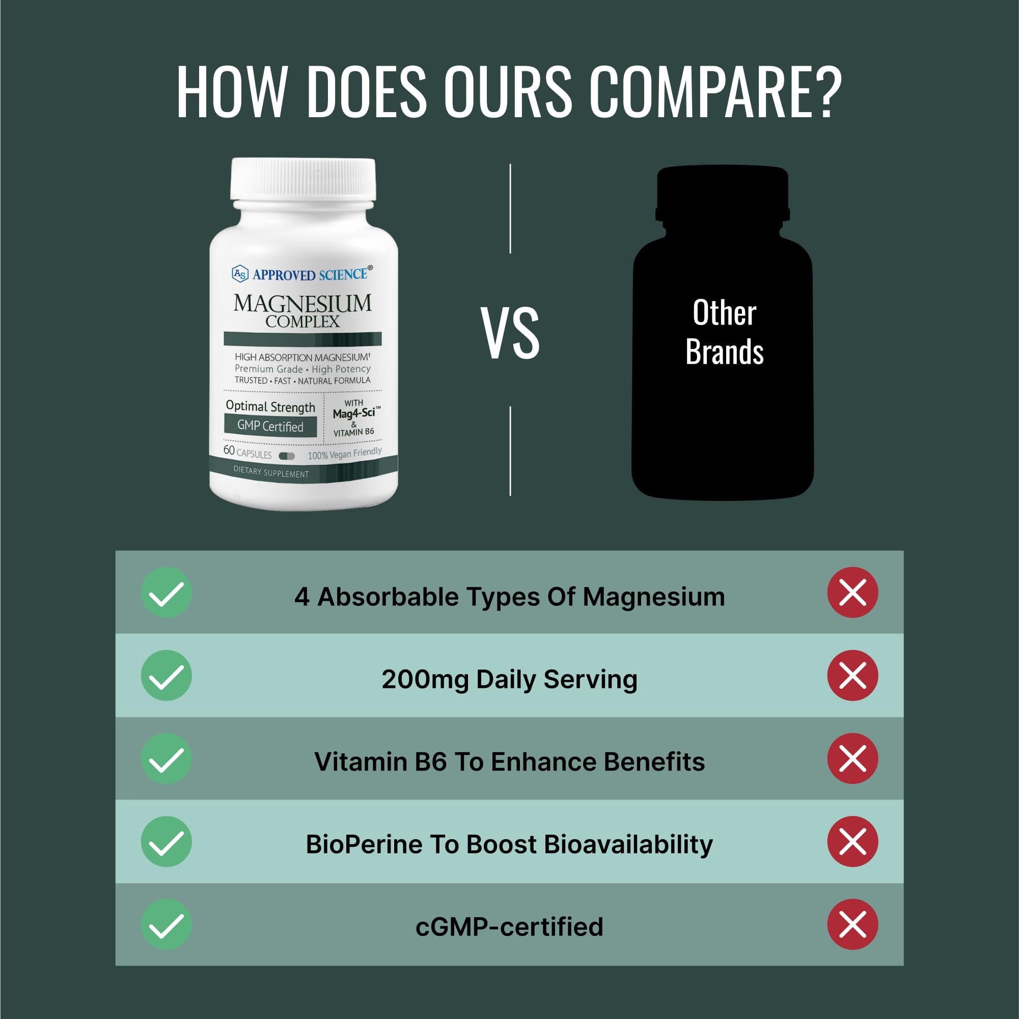 Approved Science Magnesium Complex - Magnesium Bisglycinate, Malate, Citrate, and Oxide, Heart, Headaches, Cramps, Energy - High Absorption - 60 Capsules - 1 Month Supply - Non-GMO, Vegan