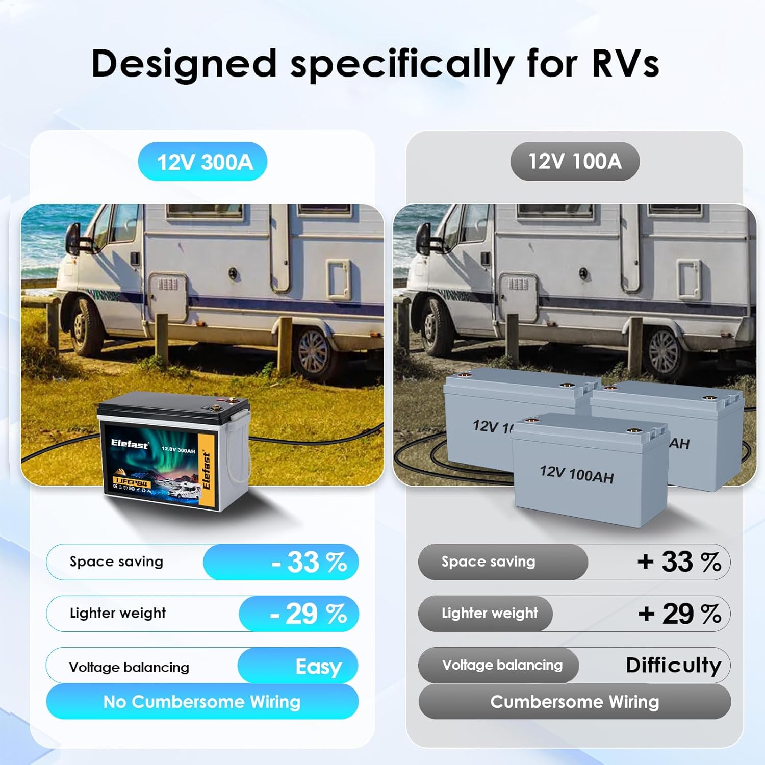 12V 300AH Lifepo4 Battery,12V Lithium RV Battery Built-in 200A BMS and Bluetooth,Max 3840Wh,Up to 8000 Deep Cycle.Perfect for RV,Solar Energy,Off-Grid System