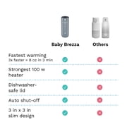 Baby Brezza Portable Warmer – 3X Faster Baby Bottle Warming - Travel Breastmilk and Formula Warmer - Safe, Even Heating - Up to 9oz - No Adapters, Black