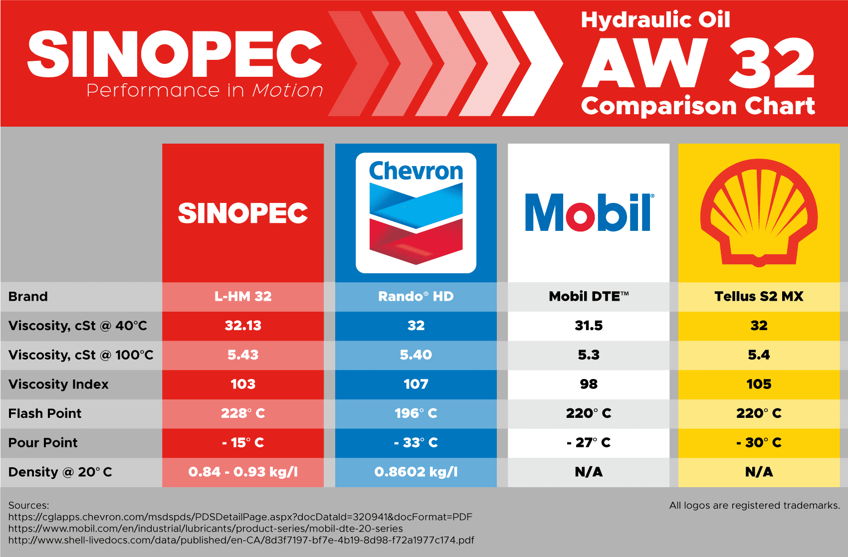 Hydraulic Oil Cross Reference Chart
