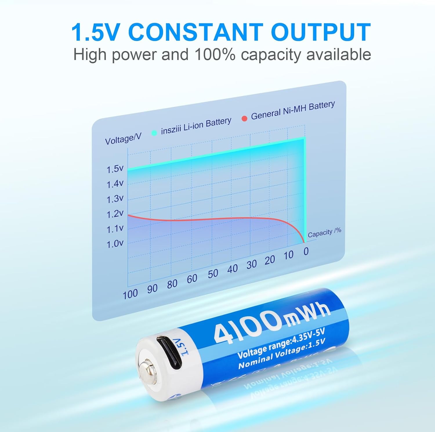 4100mWh Recharable Lithium AA Batteries 4 Pack, 1.5V USB Double A Lithium-ion Size, Long Lasting 1200 Cycles, High Capacity Battery for Toys, Flashlight, Smart Door Lock