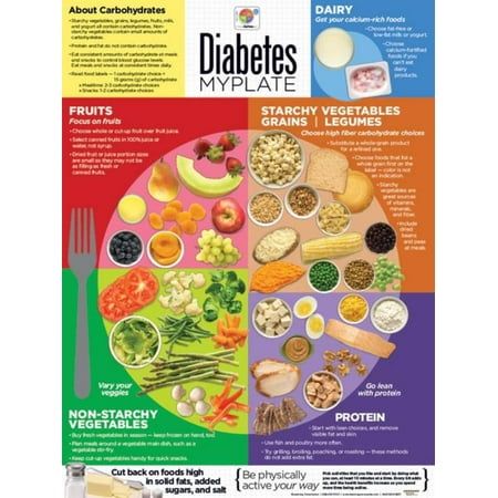Learning Zone Poster - Diabetes MyPlate Laminated Educational Poster Laminated Poster - 18x24