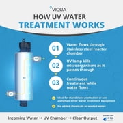 Viqua 650652 H PLUS Commercial UV System with Sensor, 45 GPM High Flow Applications, Healthy Living Water Filtration, Maintains Flow