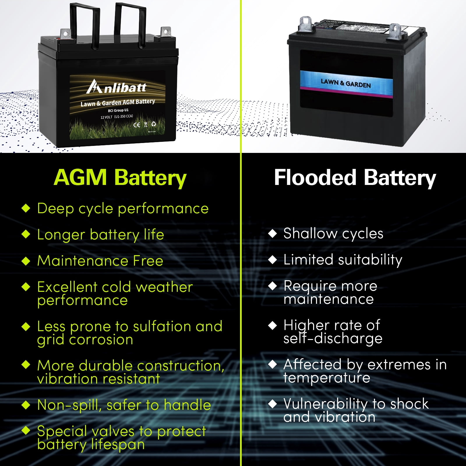 Anlibatt Lawn and Garden AGM Battery, Group Size U1 12 Volt, 350 CCA 33 Amp, Top Post for Lawn Mower/Tractor