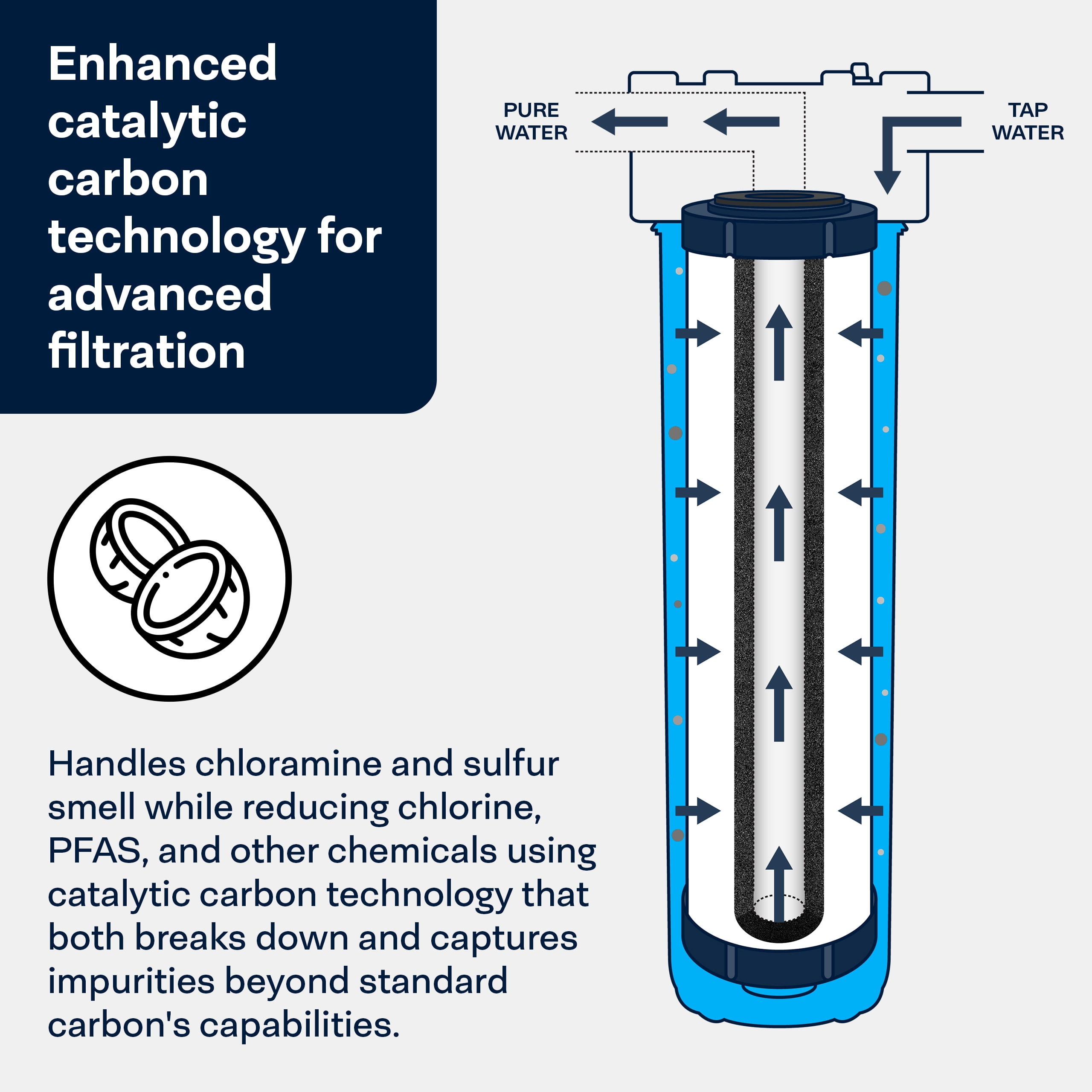 SpiroPure SP-CC1-20BB 20x4.5 Catalytic Carbon Water Filter Cartridge (Case of 3)