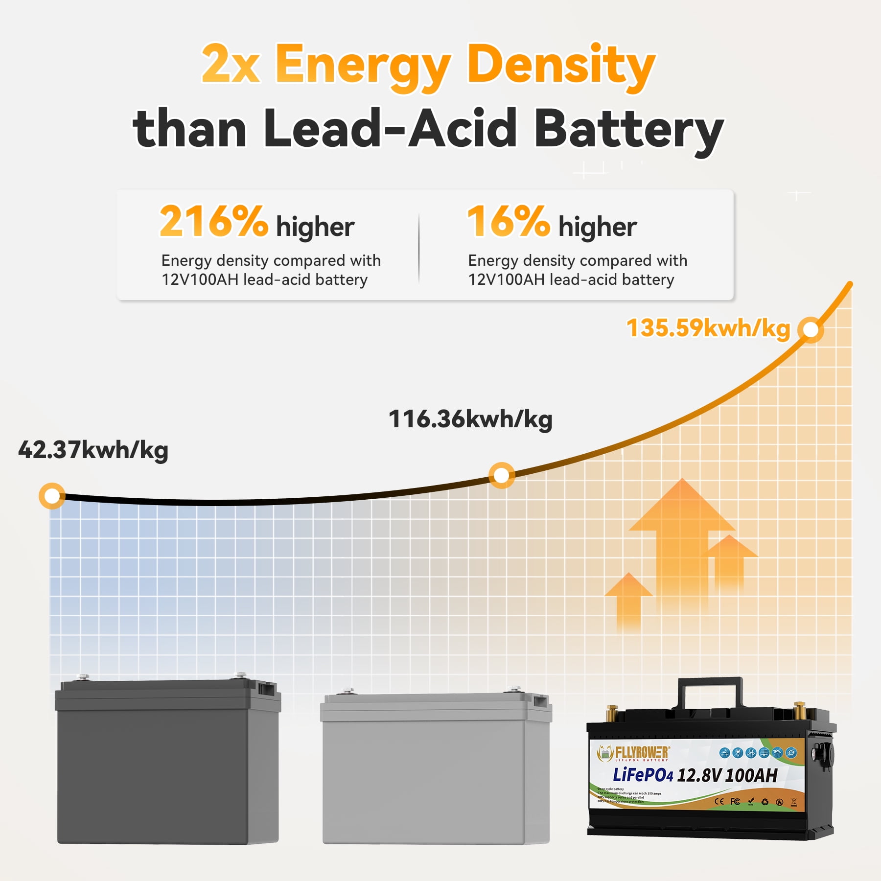 12V 100Ah LiFePO4 Lithium Battery with Charger,for RV,Marine,Solar,Trolling Motor,Camping,Home Energy Storage,Built in 100A BMS,15000+Deep Cycles