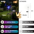 thumbnail image 5 of Solar Garden Lights Outdoor, 120 LED Firework Style with 8 Modes, Waterproof Multicolor Fairy Lights for Yard, Patio, Christmas Decor, Party, Pathway & Poolside, 5 of 9