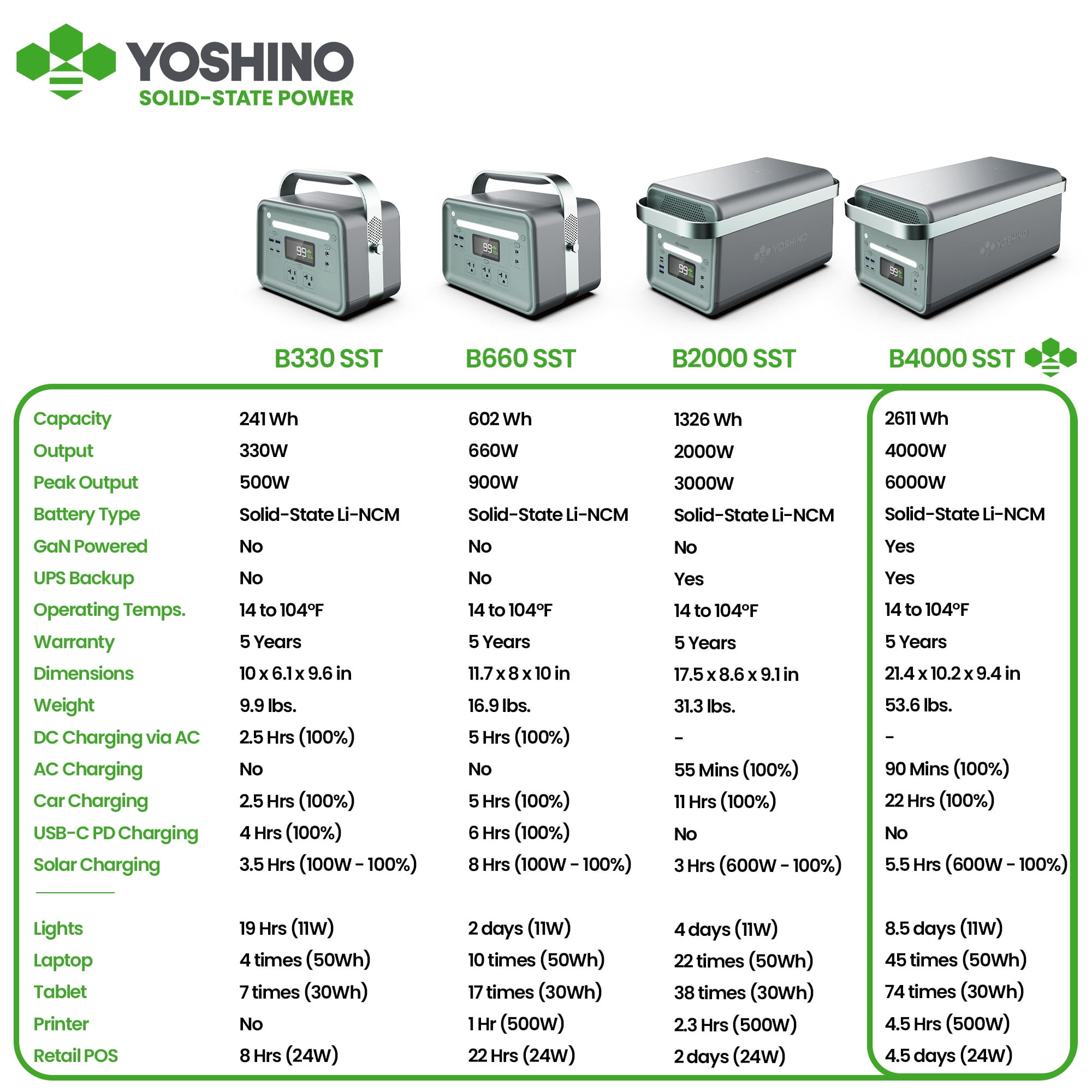 Yoshino B4000 SST 11-Port Solid-State Solar Generator 2611Wh, 4000W with 3-Piece Solar Panels (600W) Emergency UPS Backup Battery, Pure Sine Wave, Smart App Connect